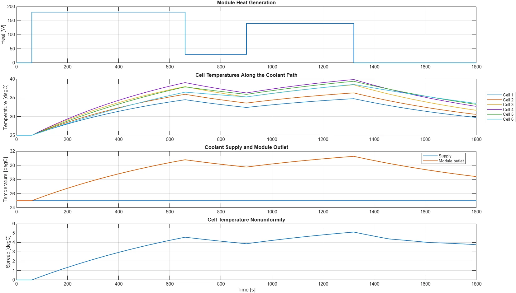 Six-cell battery module cooling-network result showing cell temperatures, coolant warming, hottest cell, and module temperature spread