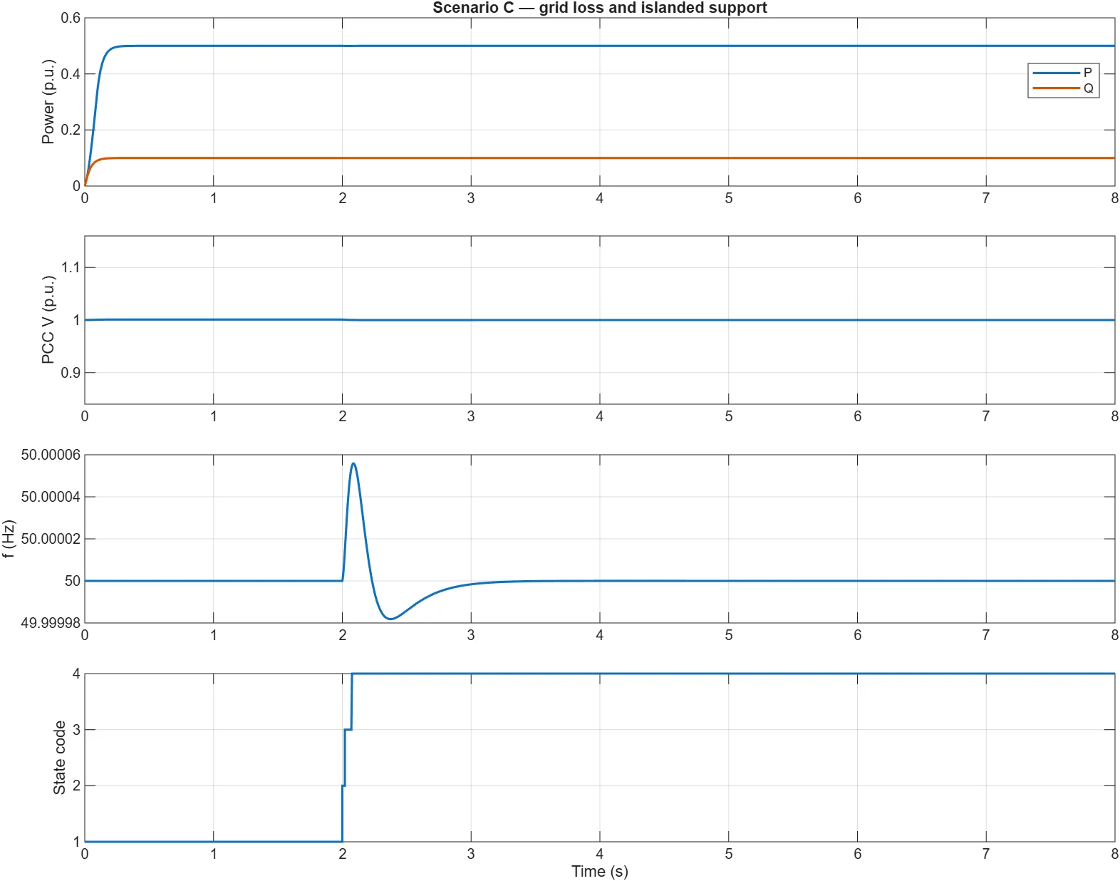 Scenario C traces showing grid loss, breaker opening, ordered transition to grid-forming control, active and reactive power, PCC voltage, frequency, and supervisor state