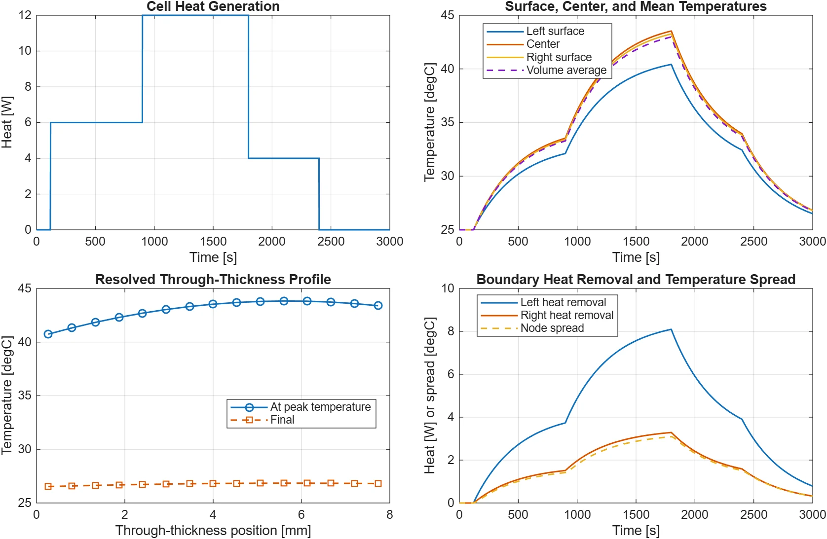 Pouch-cell finite-volume simulation showing heat input, surface and center temperatures, through-thickness temperature profiles, and boundary heat removal